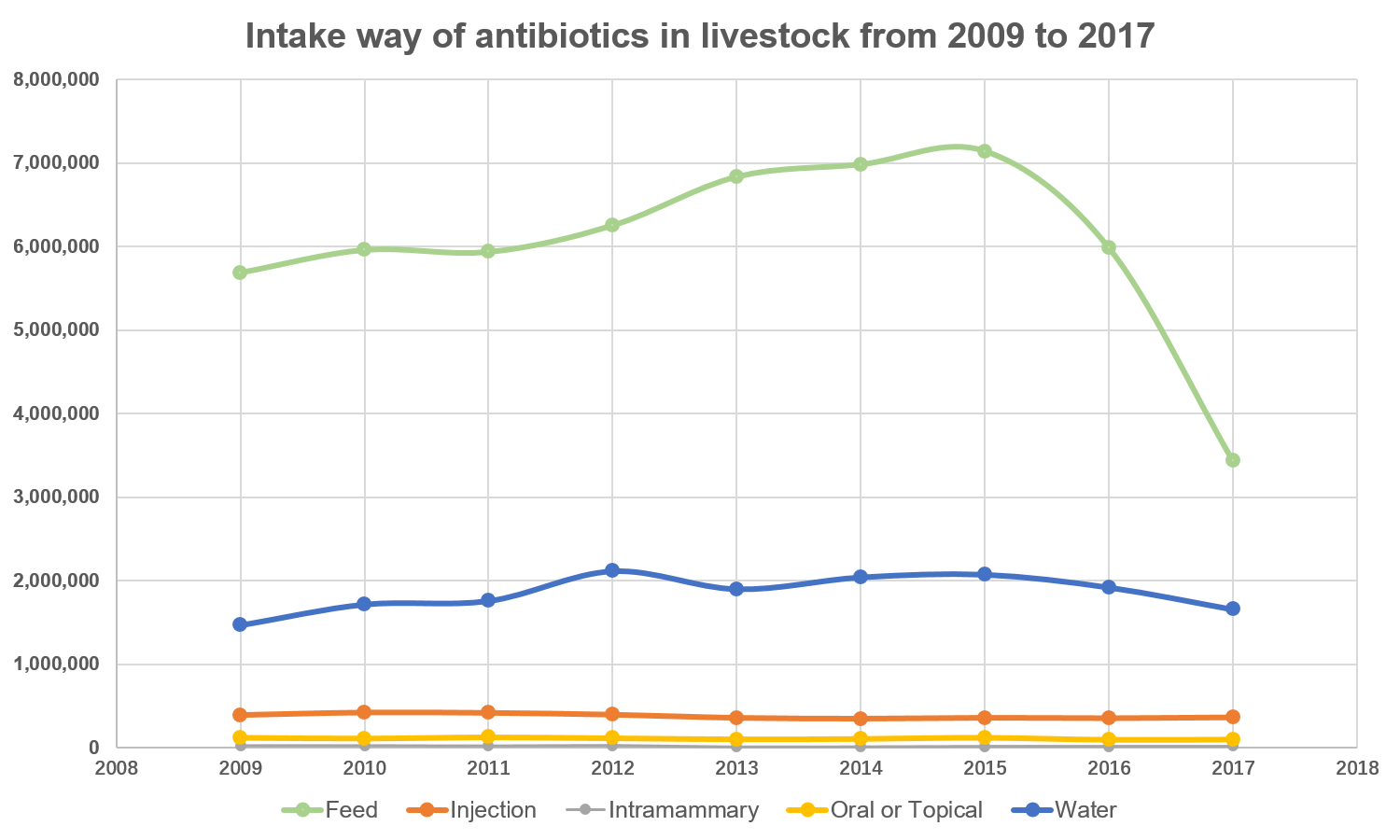 intake way of antibiotics in livestock from 2009 to 2017